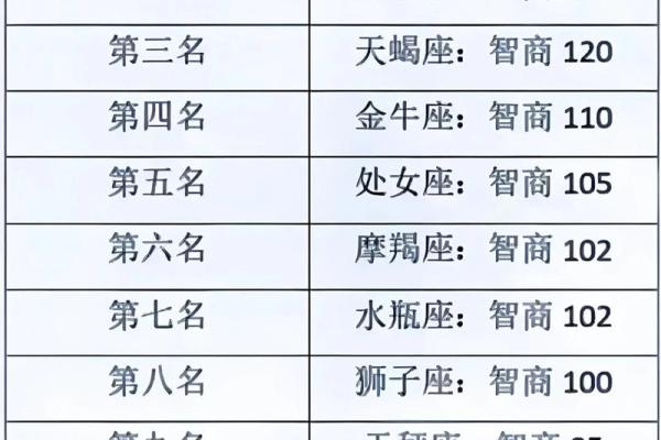 白羊座真实智商 白羊座的智商在十二星座中排第几