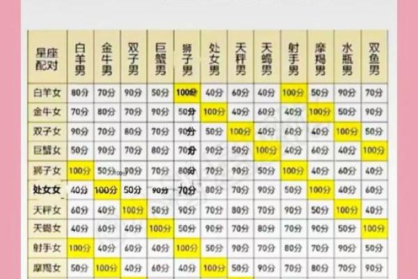 12星座最佳夫妻配对男 12星座最佳夫妻配对表