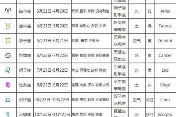 阴历11月6日对应的星座是什么