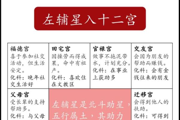 紫薇斗数命宫位置