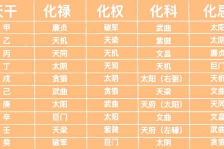 紫微斗数的四化原理 紫微斗数全书四化表？