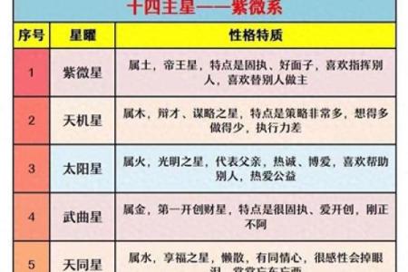紫薇斗数各星相