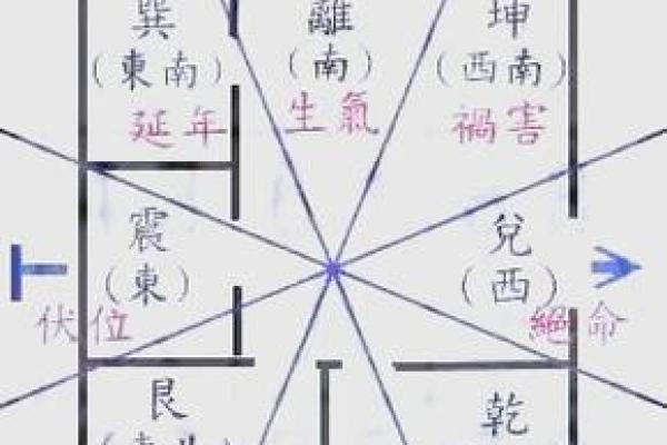 家居八宅风水布局