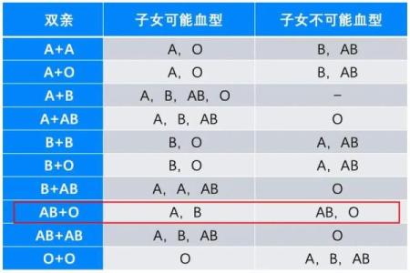 血型组合解读夫妻关系