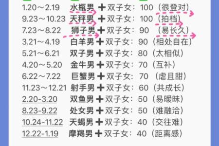 哪个星座男吃定双子女