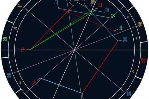 八字和星盘的准确度比较