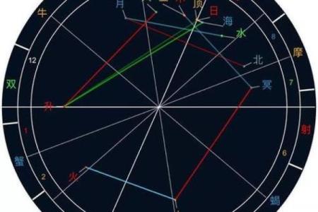 八字和星盘的准确度比较