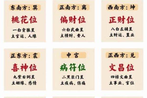 盖房吉凶星方位图