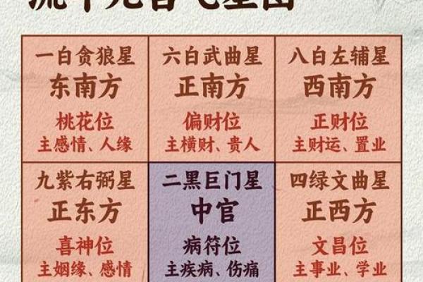 盖房吉凶星方位图