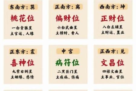 盖房吉凶星方位图