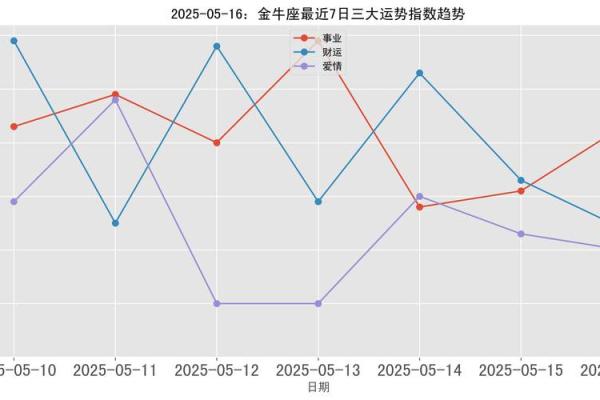 金牛男最近星座运势