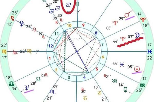 星盘南北交点查询 北交点怎么看