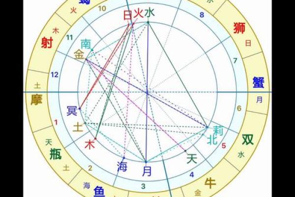 十二宫位对应星座,十二宫星盘查询