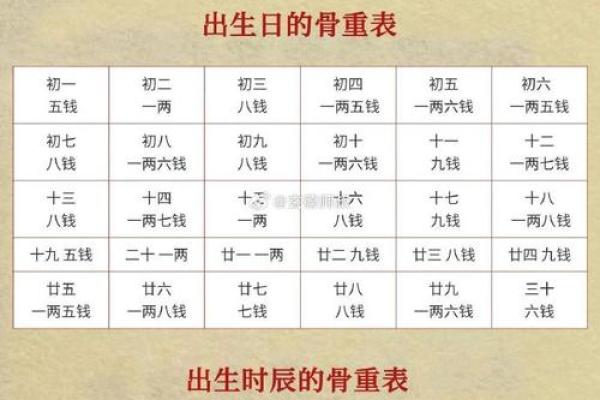 称骨算命表图