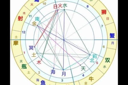 十二宫位对应星座,十二宫星盘查询