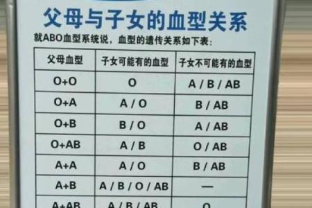 父母血型与孩子血型对照表 父母血型和孩子血型的关系是怎样的查看血型对照表可了解