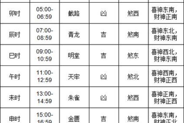 时辰吉凶十二星座查询详解
