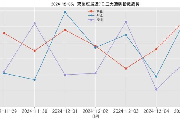 双鱼星座12月份感情运势