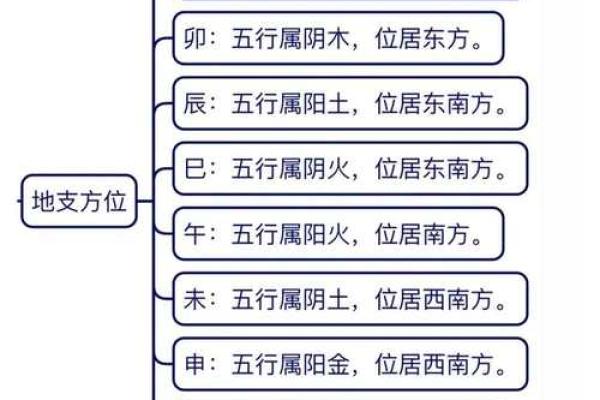 十二地支阴阳五行及方位