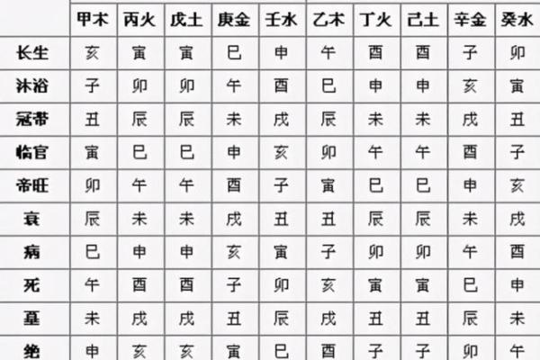 八字衰墓死