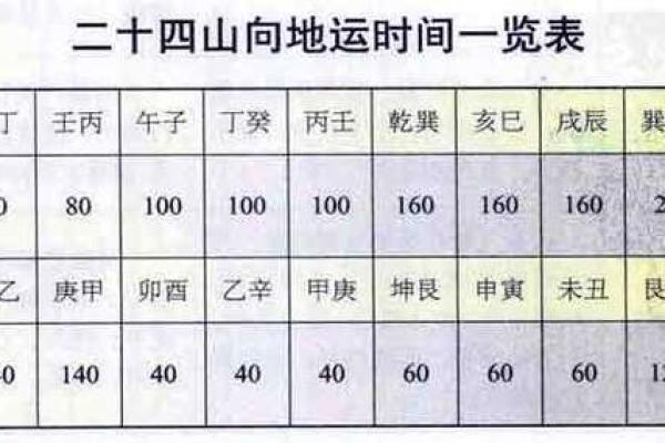 玄空风水学推地运，关于地运的计算