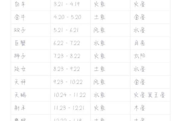 星座表是按阳历还是阴历分的 星座表十二星座查询阳历