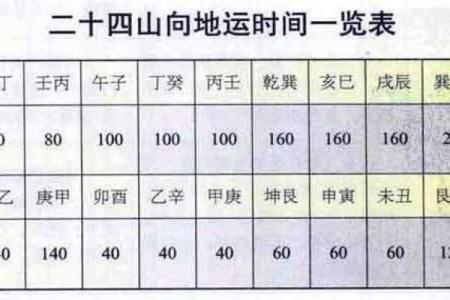 玄空风水学推地运，关于地运的计算