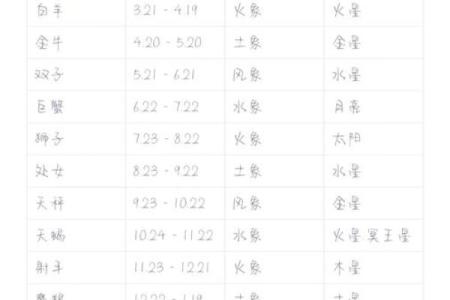 星座表是按阳历还是阴历分的 星座表十二星座查询阳历