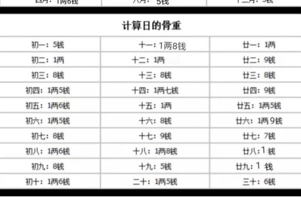 算命称骨