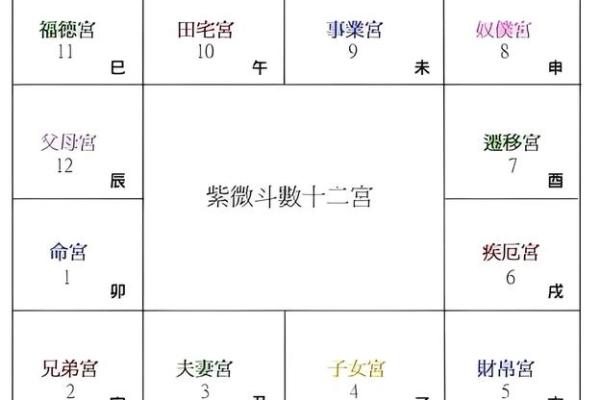 紫微斗数之田宅宫在午宫 ，是什么意思？