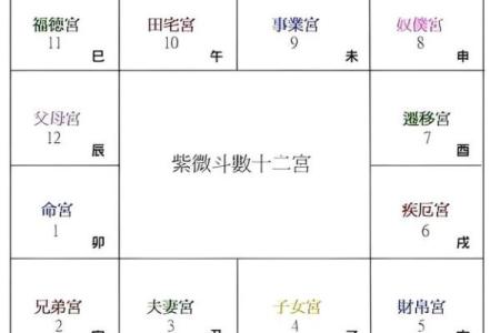 紫微斗数之田宅宫在午宫 ，是什么意思？