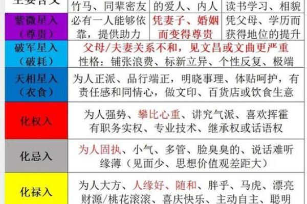 紫薇斗数官禄宫配偶