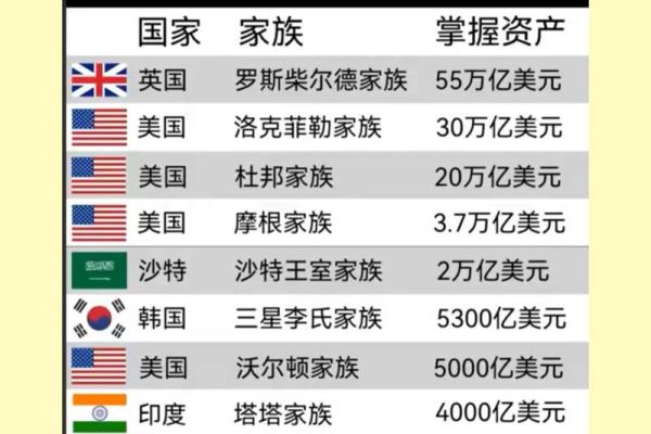 全球100位富豪的血型