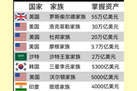 全球100位富豪的血型
