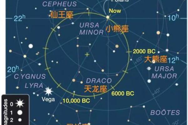 北交点移位给12星座带来的巨大方向变化