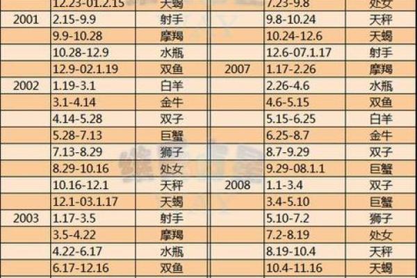 星座日期表