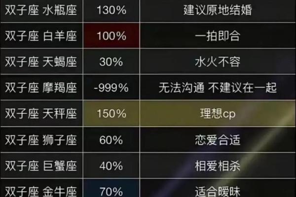 什么星座能制服双子座