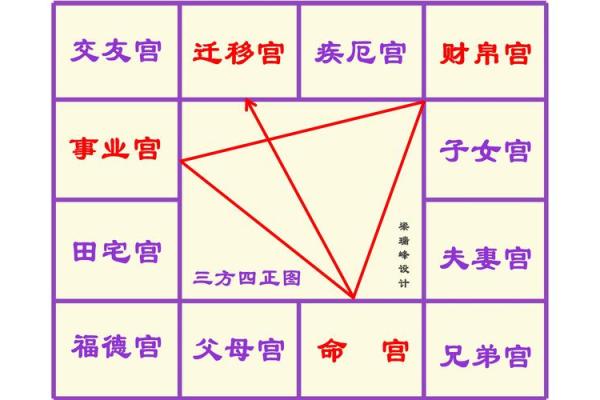 紫薇斗数格局化解