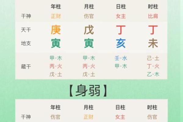 八字命理中的身旺与身弱