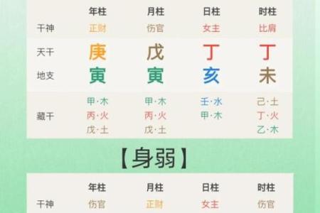 八字命理中的身旺与身弱