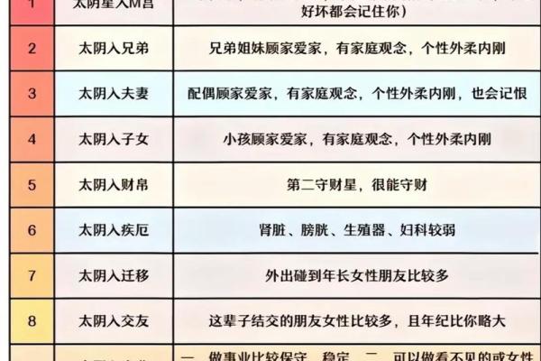 紫薇斗数各宫位