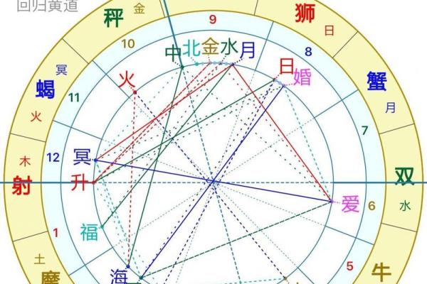 适合考研的星盘