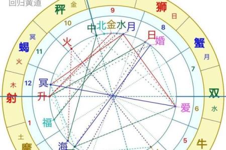 适合考研的星盘