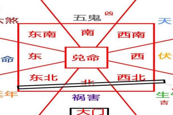 房屋吉凶方位
