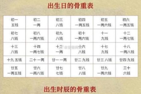 名字的斤两怎么算,算命称骨斤两法表