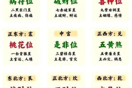 离八宅吉凶星盘