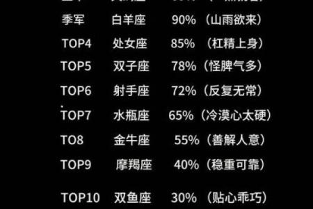 12星座排行榜大全，超准超精悍