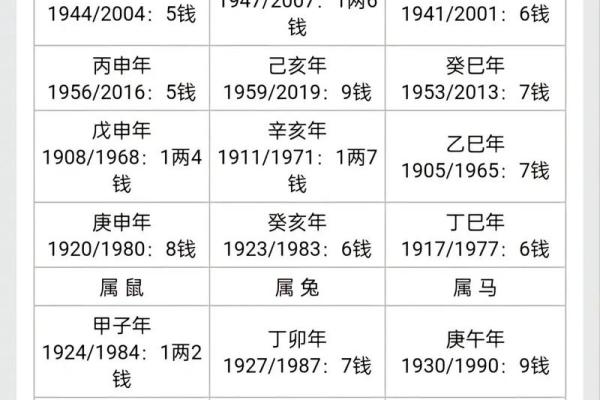 称骨法算命祥细对照表
