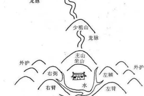风水就是相地的意思，其基本原则就是“藏风聚水”