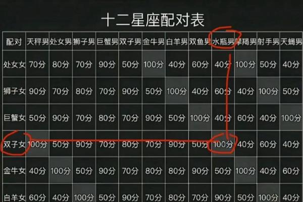 属相星座配对